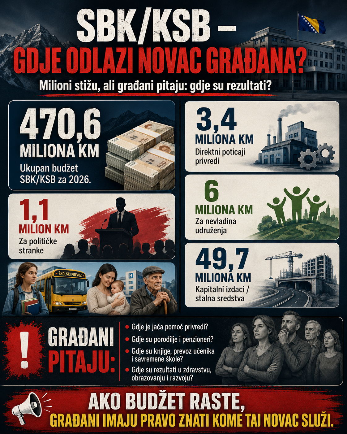 BK/KSB – NOVCA U BUDŽETU SVE VIŠE, A GRAĐANIMA SVE MANJE NOVCA IZ SBK?