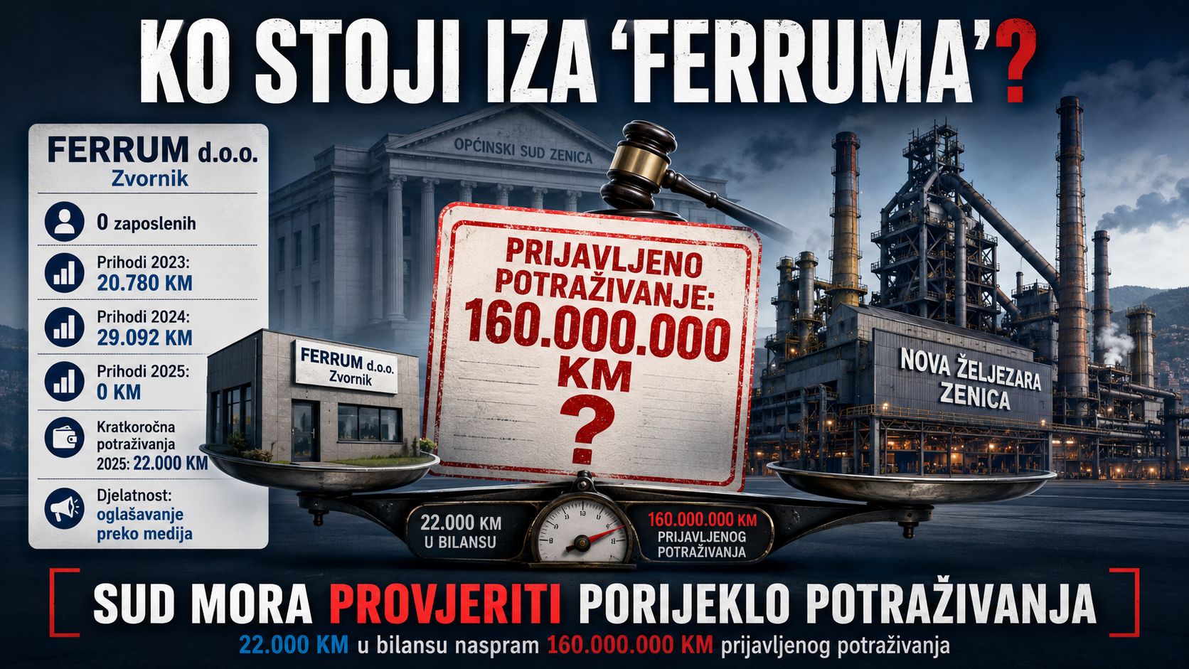 Firma “Ferrum” iz Zvornika koja nema uposlenih čija poslovanja se mjere u prometu nekoliko hiljada KM od Željezare potražuje 160 miliona?