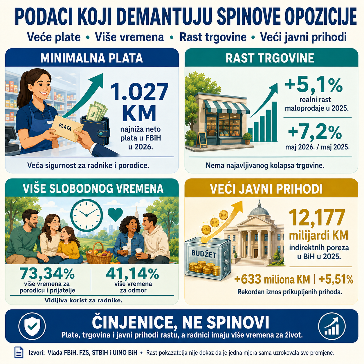 Činjenice protiv spinova: neradna nedjelja nije uništila trgovinu, nego je zaštitila radnike