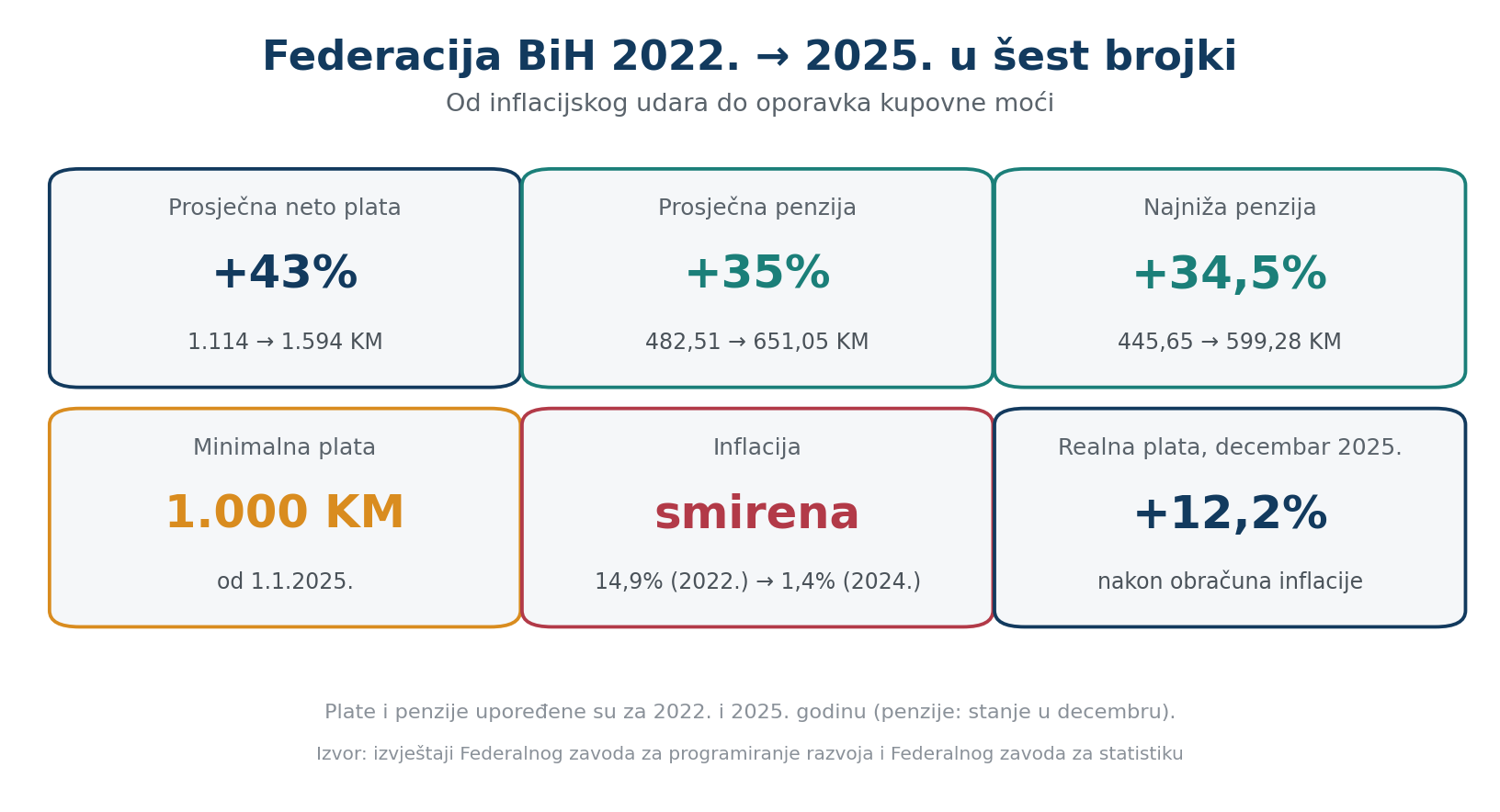 Od inflacijskog udara do oporavka kupovne moći: šta se u Federaciji BiH promijenilo od 2022. do 2025. godine