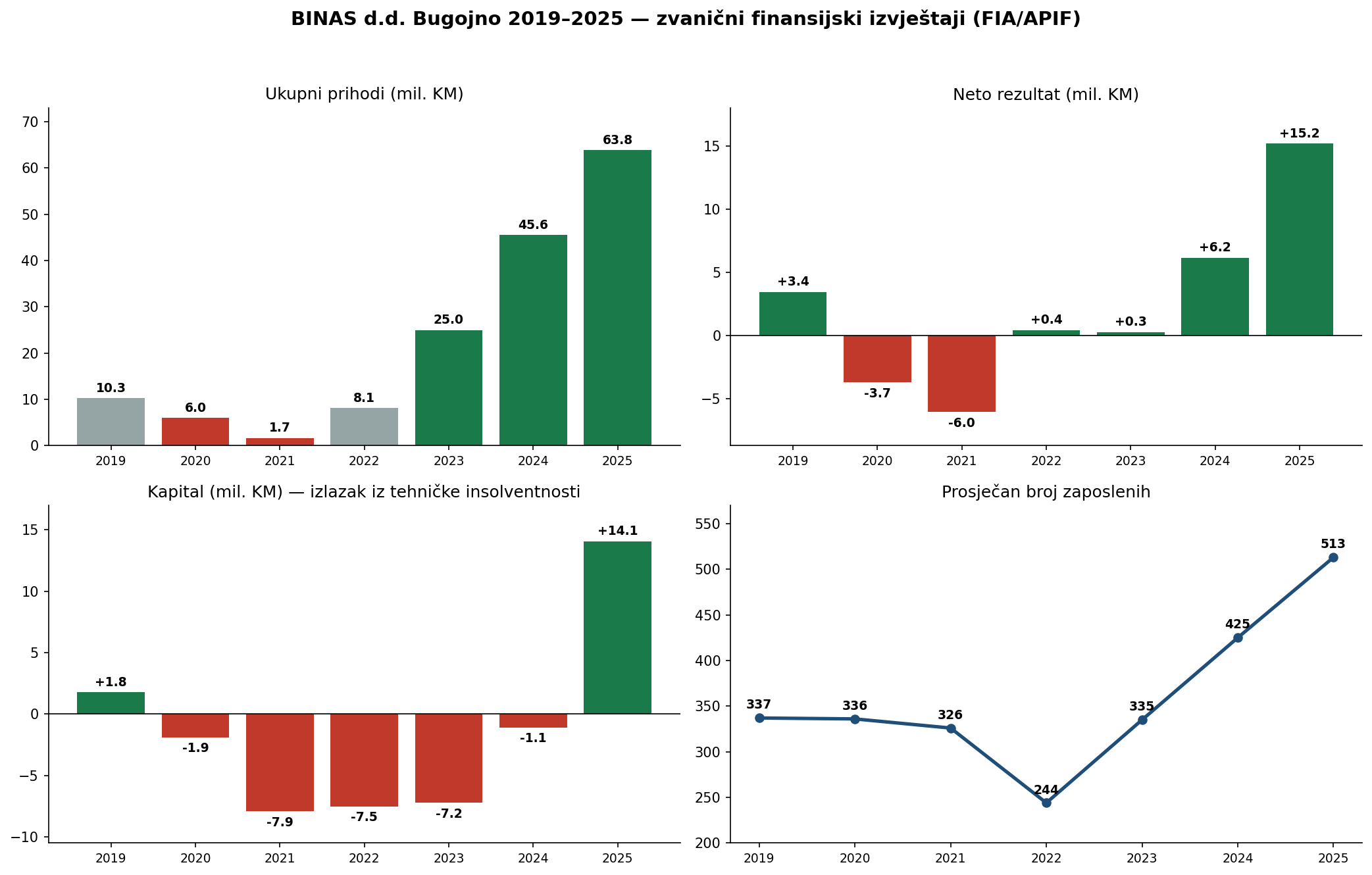 BINAS između SDA i SDP BiH; brojke i izvještaji ne lažu!