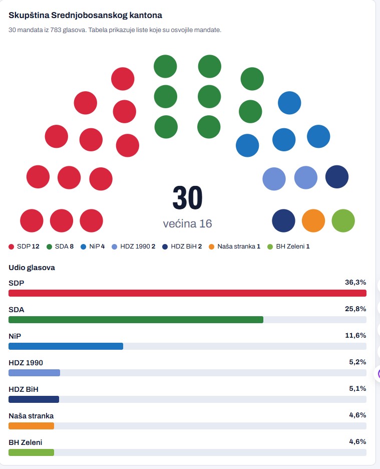 SDP U SREDNJOJ BOSNI ŠALJE SNAŽAN SIGNAL: GRAĐANI TRAŽE PROMJENU